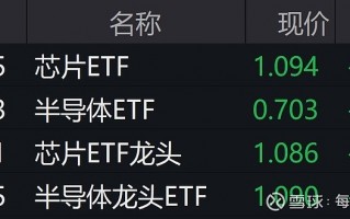 周五科技股大跌 科技股纷纷走低！芯片ETF下跌168%，寒武纪-U下跌374%