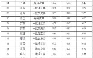 2017华中科技录取分数线 华中科技大学2016年高考录取分数线（投档线）