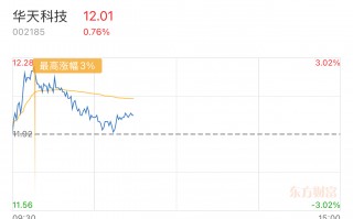 华天科技是什么板块 华天科技跌351%，中期趋势方面，上方有一定套牢筹码积压。近期该股有吸筹现象，但吸筹力度不强